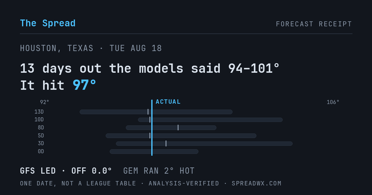 13 days out the models said 94–101; it hit 97. GFS led (off 0.0°F); GEM ran 2°F hot.