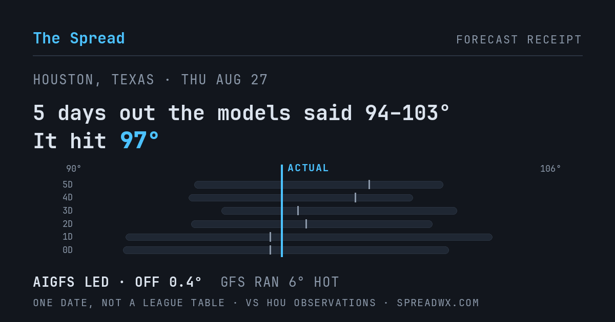 5 days out the models said 94–103; it hit 97. AIGFS led (off 0.4°F); GFS ran 6°F hot.