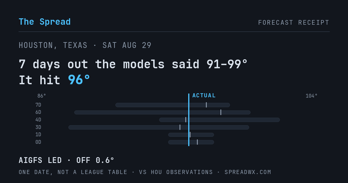 7 days out the models said 91–99; it hit 96. AIGFS led (off 0.6°F).