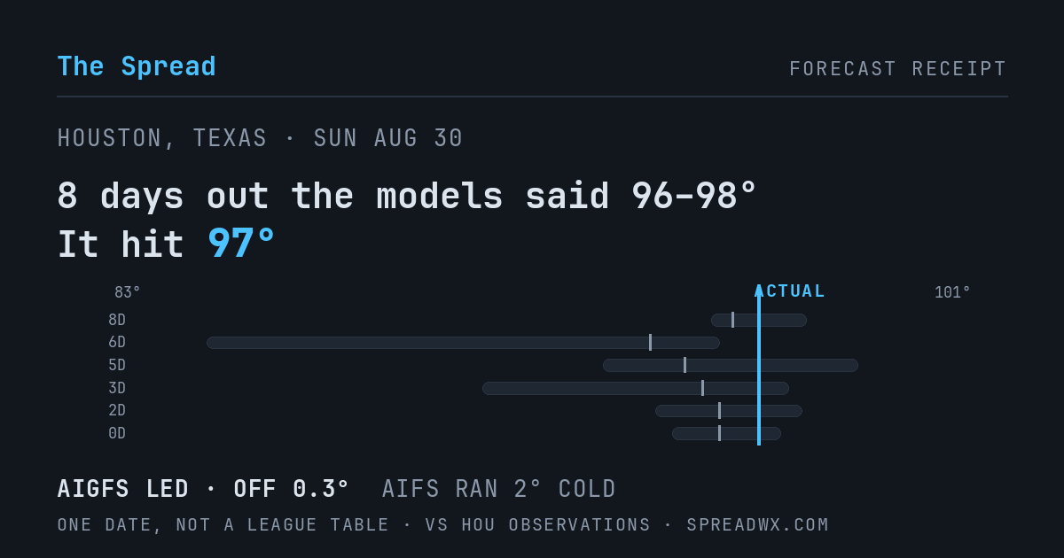 8 days out the models said 96–98; it hit 97. AIGFS led (off 0.3°F); AIFS ran 2°F cold.
