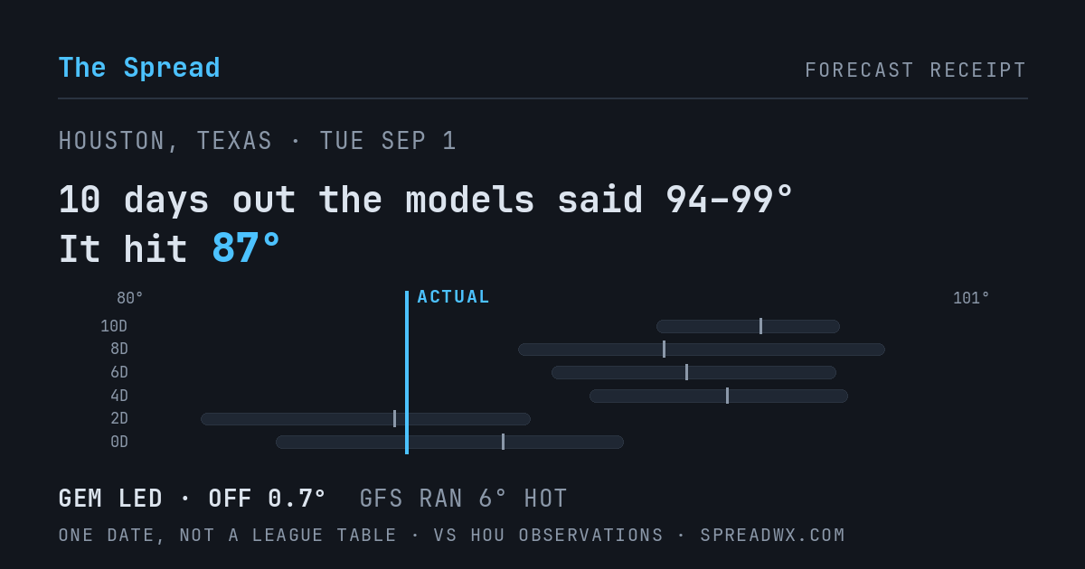 10 days out the models said 94–99; it hit 87. GEM led (off 0.7°F); GFS ran 6°F hot.