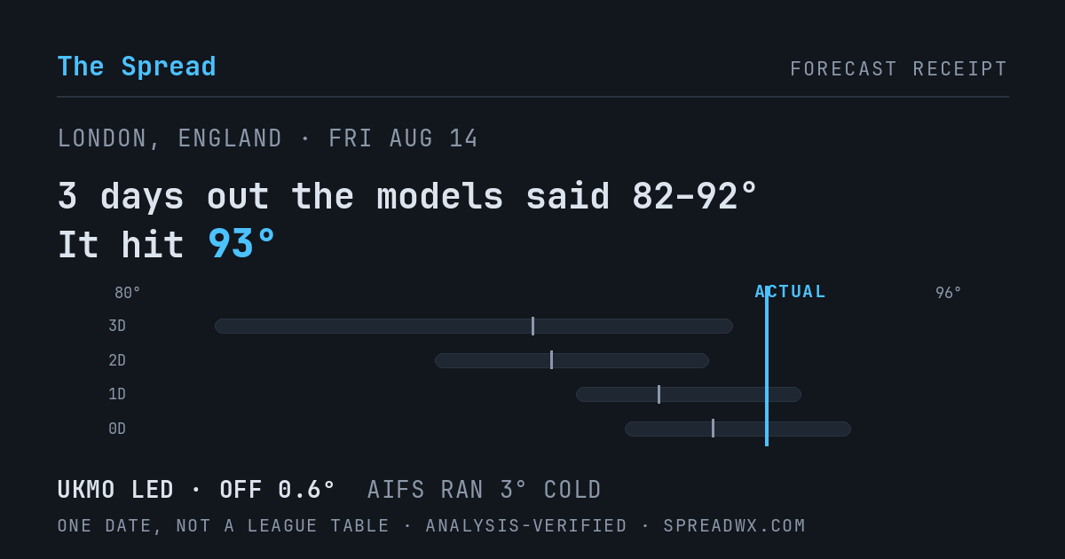 3 days out the models said 82–92; it hit 93. UKMO led (off 0.6°F); AIFS ran 3°F cold.