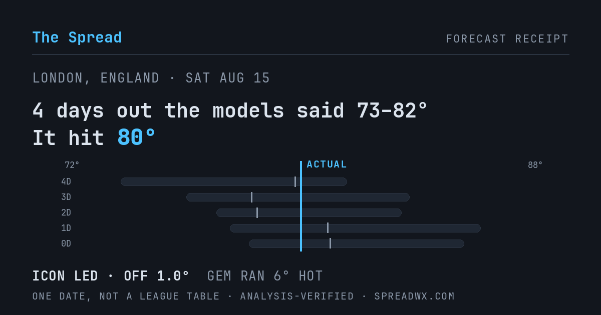4 days out the models said 73–82; it hit 80. ICON led (off 1.0°F); GEM ran 6°F hot.