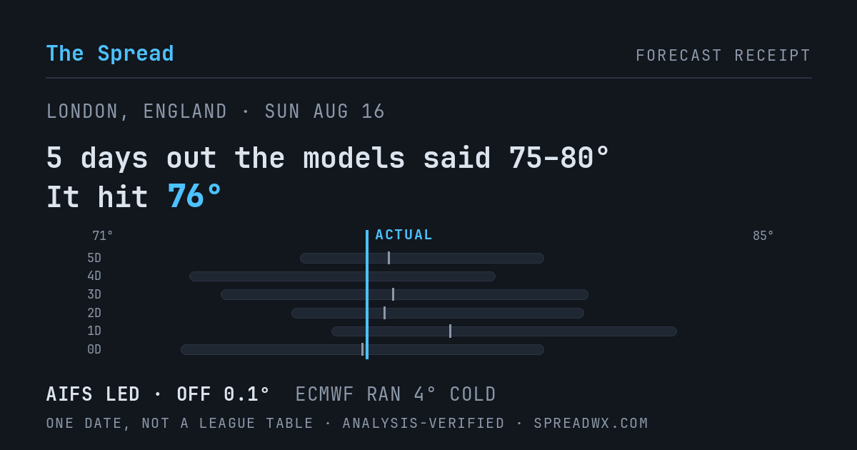 5 days out the models said 75–80; it hit 76. AIFS led (off 0.1°F); ECMWF ran 4°F cold.