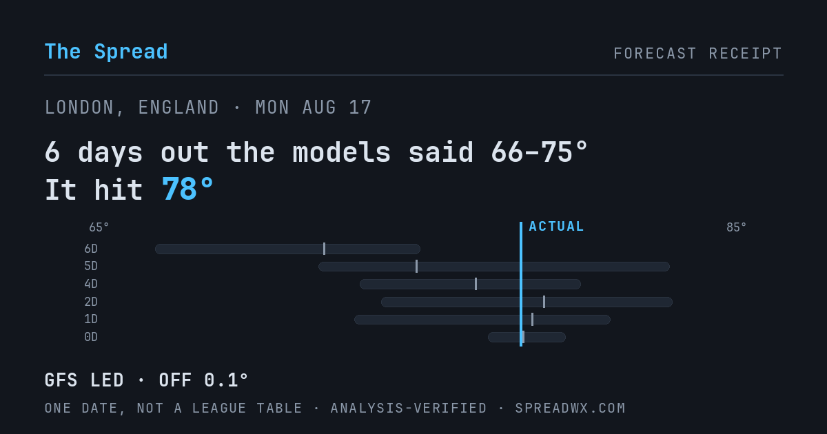 6 days out the models said 66–75; it hit 78. GFS led (off 0.1°F).