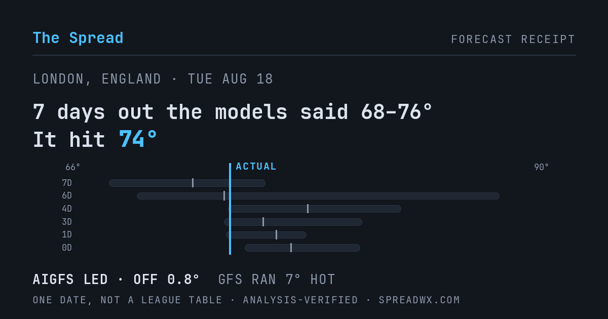 7 days out the models said 68–76; it hit 74. AIGFS led (off 0.8°F); GFS ran 7°F hot.