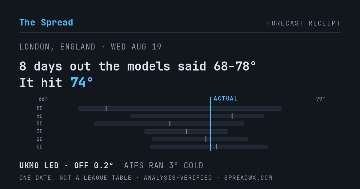 8 days out the models said 68–78; it hit 74. UKMO led (off 0.2°F); AIFS ran 3°F cold.