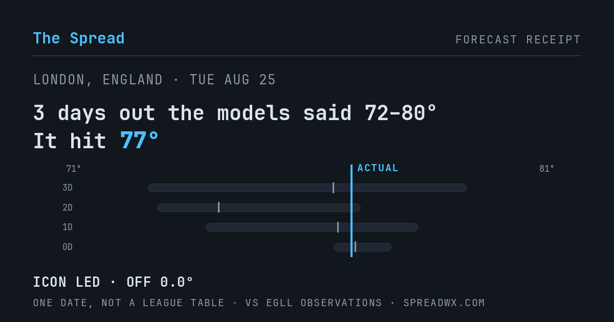 3 days out the models said 72–80; it hit 77. ICON led (off 0.0°F).