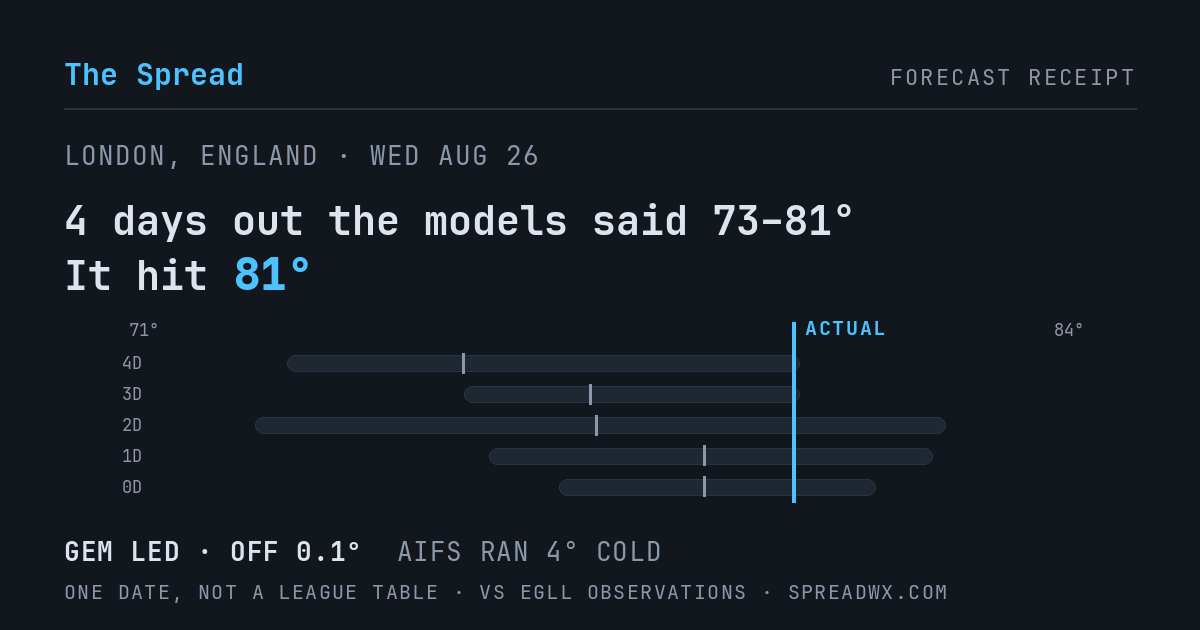 4 days out the models said 73–81; it hit 81. GEM led (off 0.1°F); AIFS ran 4°F cold.