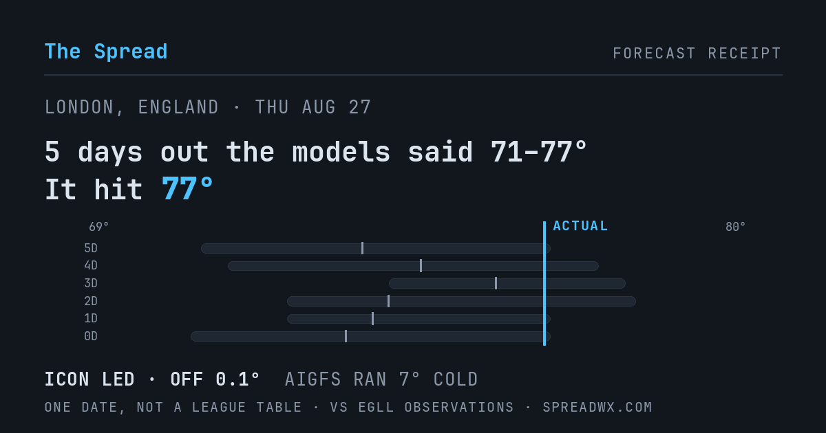 5 days out the models said 71–77; it hit 77. ICON led (off 0.1°F); AIGFS ran 7°F cold.