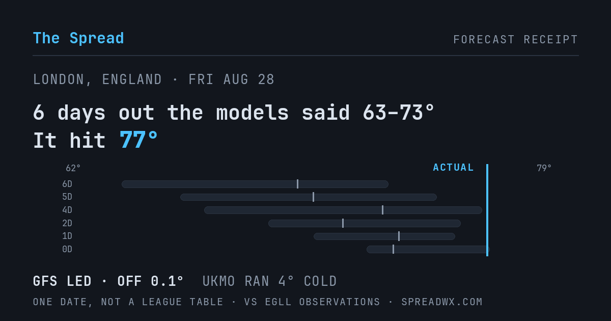 6 days out the models said 63–73; it hit 77. GFS led (off 0.1°F); UKMO ran 4°F cold.