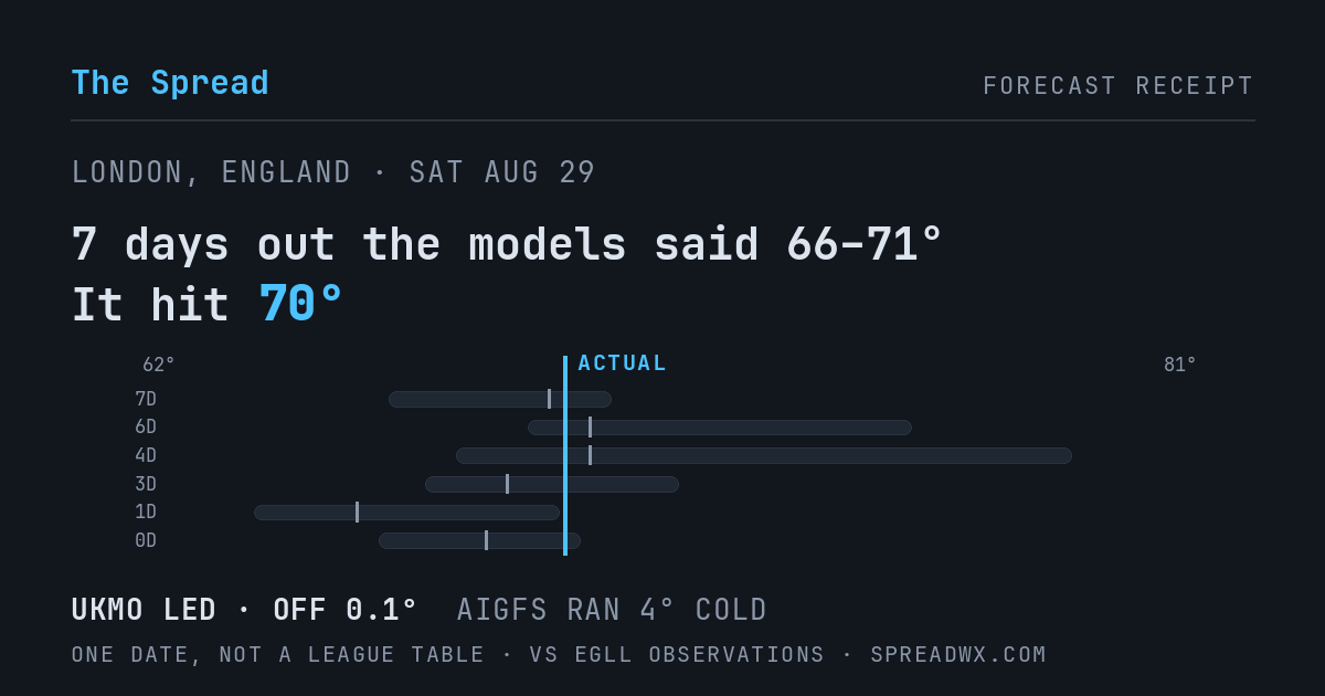 7 days out the models said 66–71; it hit 70. UKMO led (off 0.1°F); AIGFS ran 4°F cold.