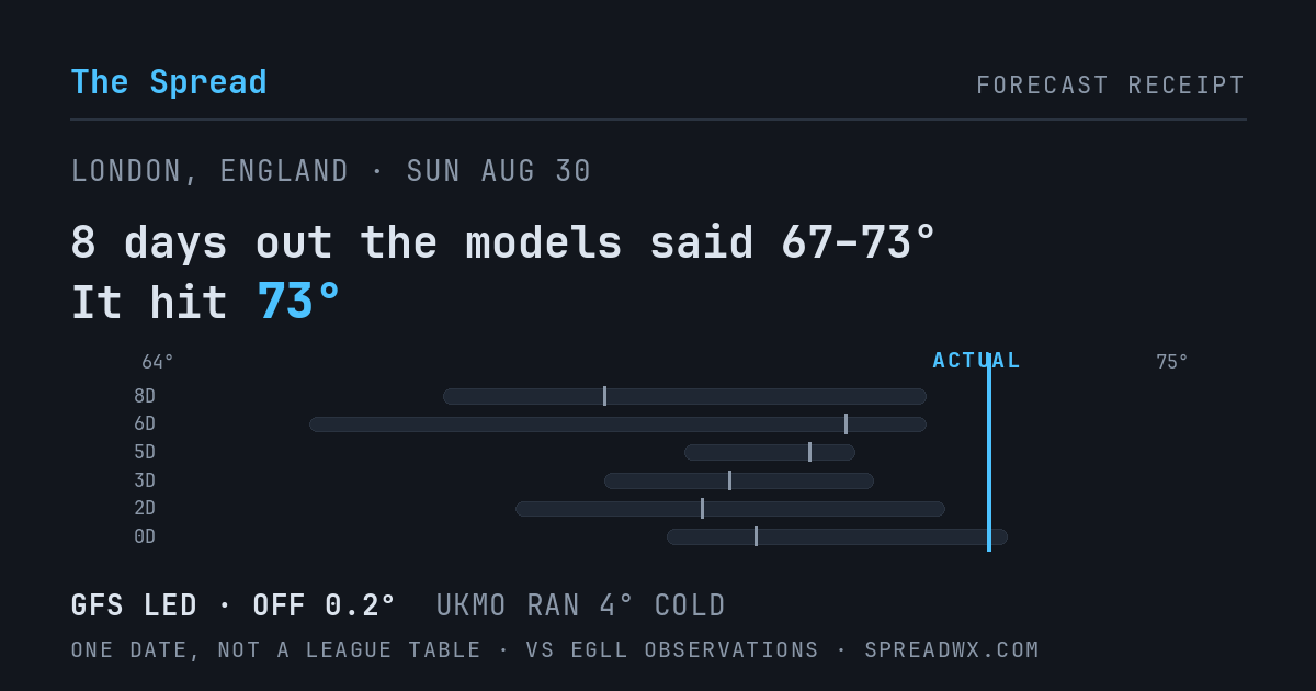 8 days out the models said 67–73; it hit 73. GFS led (off 0.2°F); UKMO ran 4°F cold.