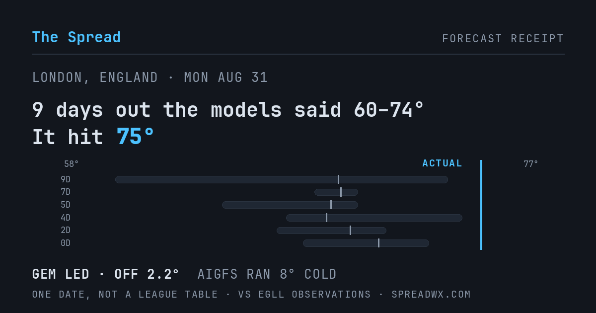 9 days out the models said 60–74; it hit 75. GEM led (off 2.2°F); AIGFS ran 8°F cold.