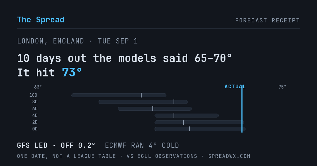 10 days out the models said 65–70; it hit 73. GFS led (off 0.2°F); ECMWF ran 4°F cold.