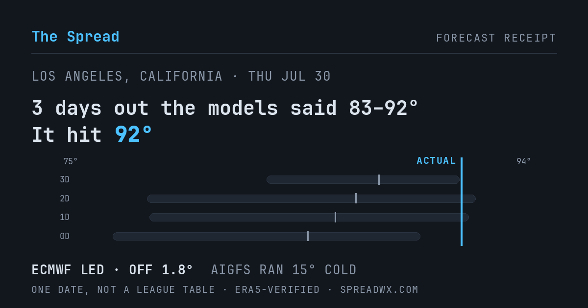 3 days out the models said 83–92; it hit 92. ECMWF led (off 1.8°); AIGFS ran 15° cold.
