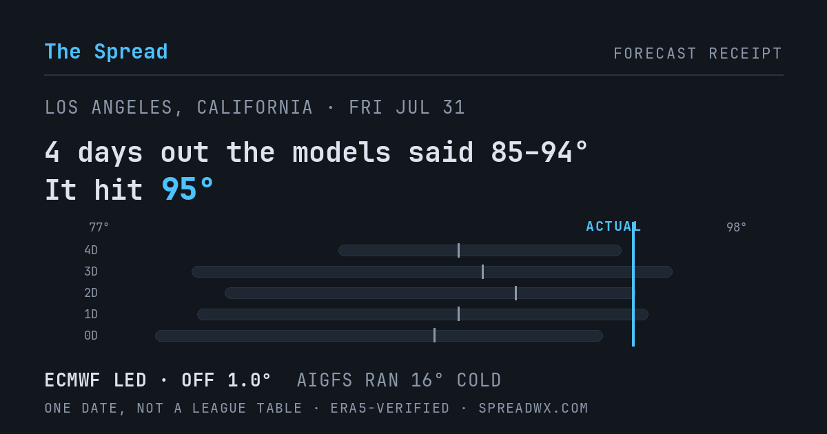 4 days out the models said 85–94; it hit 95. ECMWF led (off 1.0°); AIGFS ran 16° cold.
