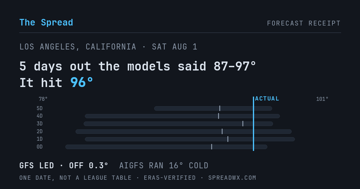 5 days out the models said 87–97; it hit 96. GFS led (off 0.3°); AIGFS ran 16° cold.