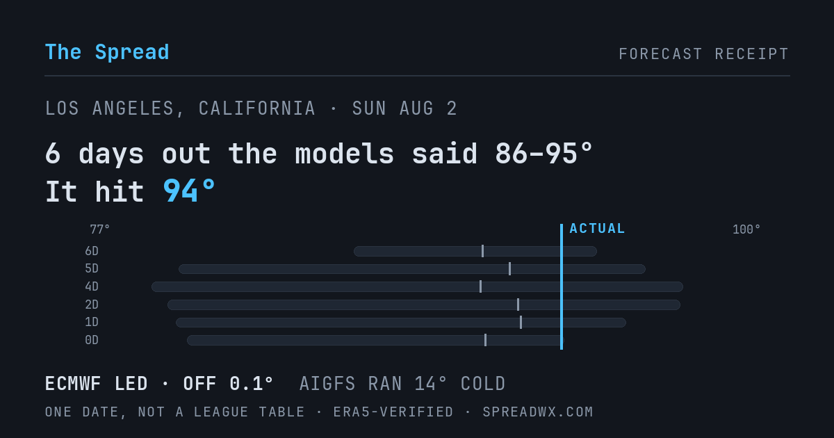 6 days out the models said 86–95; it hit 94. ECMWF led (off 0.1°); AIGFS ran 14° cold.
