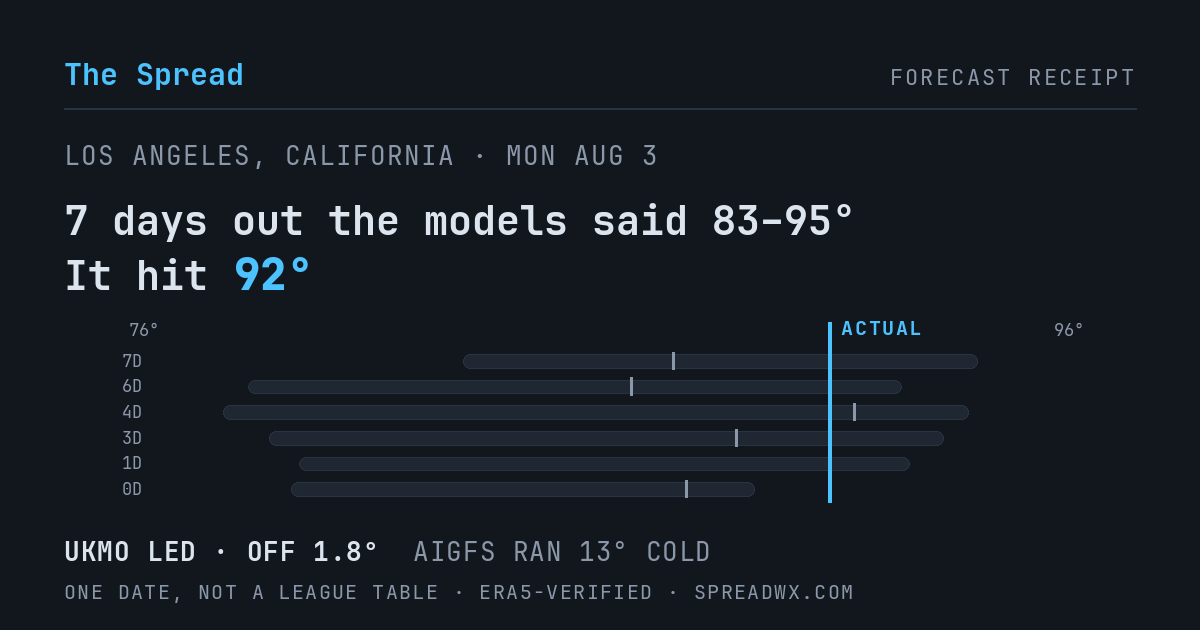 7 days out the models said 83–95; it hit 92. UKMO led (off 1.8°); AIGFS ran 13° cold.