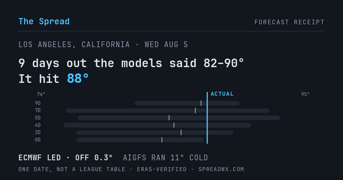 9 days out the models said 82–90; it hit 88. ECMWF led (off 0.3°); AIGFS ran 11° cold.