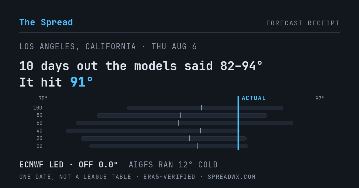 10 days out the models said 82–94; it hit 91. ECMWF led (off 0.0°F); AIGFS ran 12°F cold.
