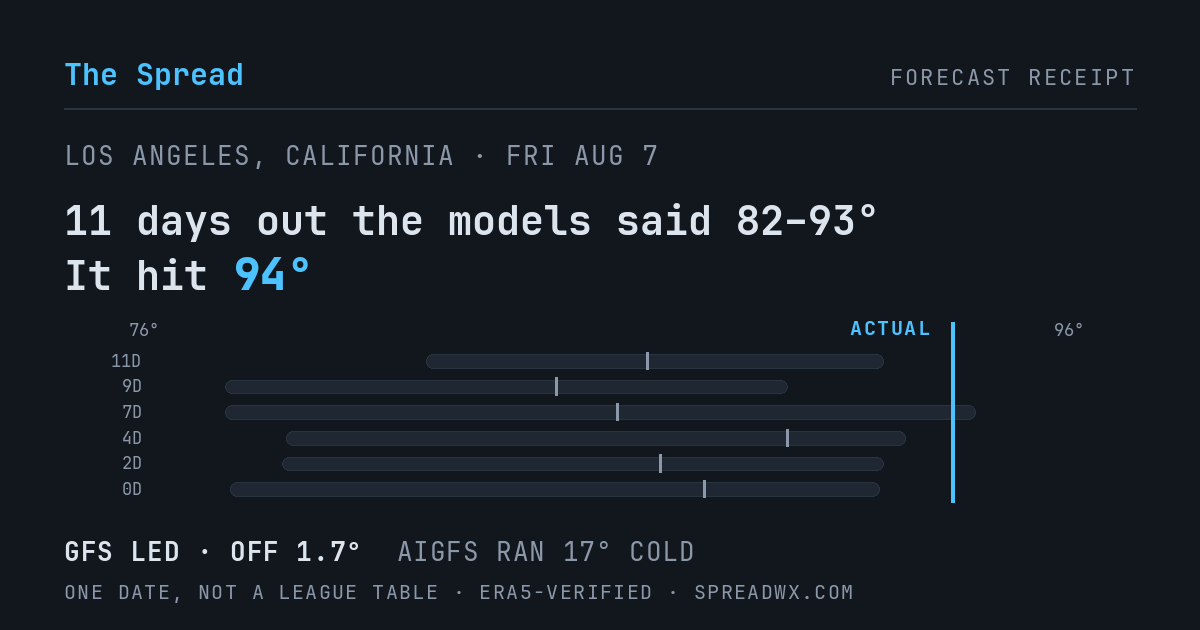11 days out the models said 82–93; it hit 94. GFS led (off 1.7°F); AIGFS ran 17°F cold.