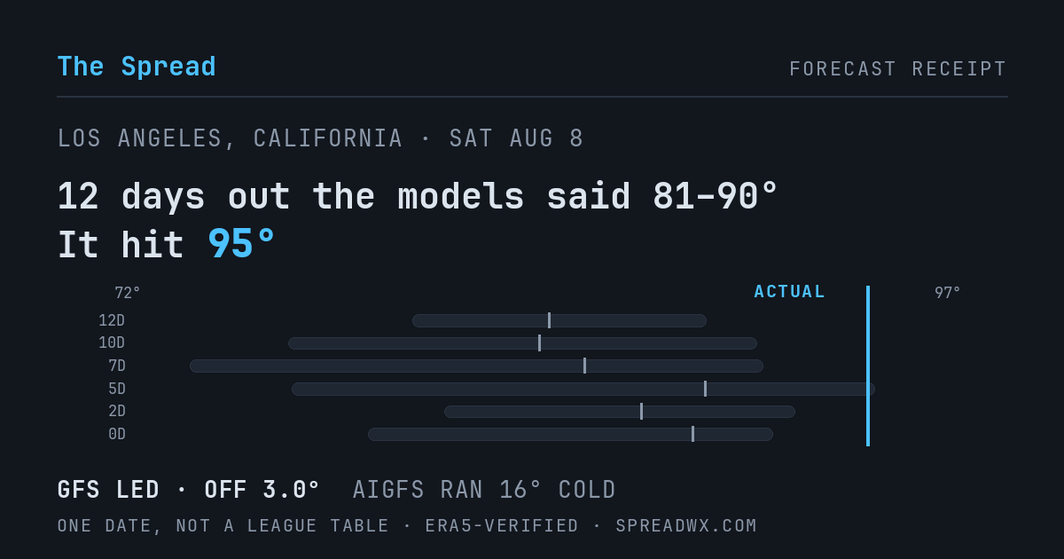 12 days out the models said 81–90; it hit 95. GFS led (off 3.0°F); AIGFS ran 16°F cold.