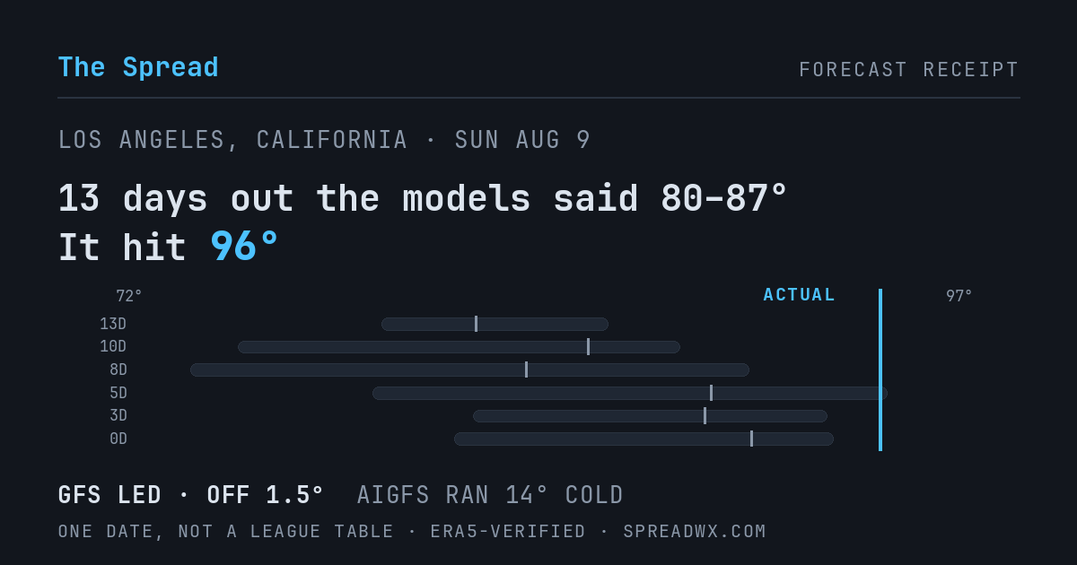 13 days out the models said 80–87; it hit 96. GFS led (off 1.5°F); AIGFS ran 14°F cold.