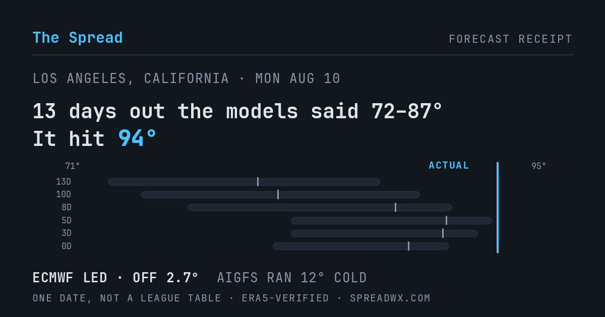 13 days out the models said 72–87; it hit 94. ECMWF led (off 2.7°F); AIGFS ran 12°F cold.