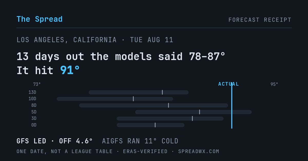 13 days out the models said 78–87; it hit 91. GFS led (off 4.6°F); AIGFS ran 11°F cold.