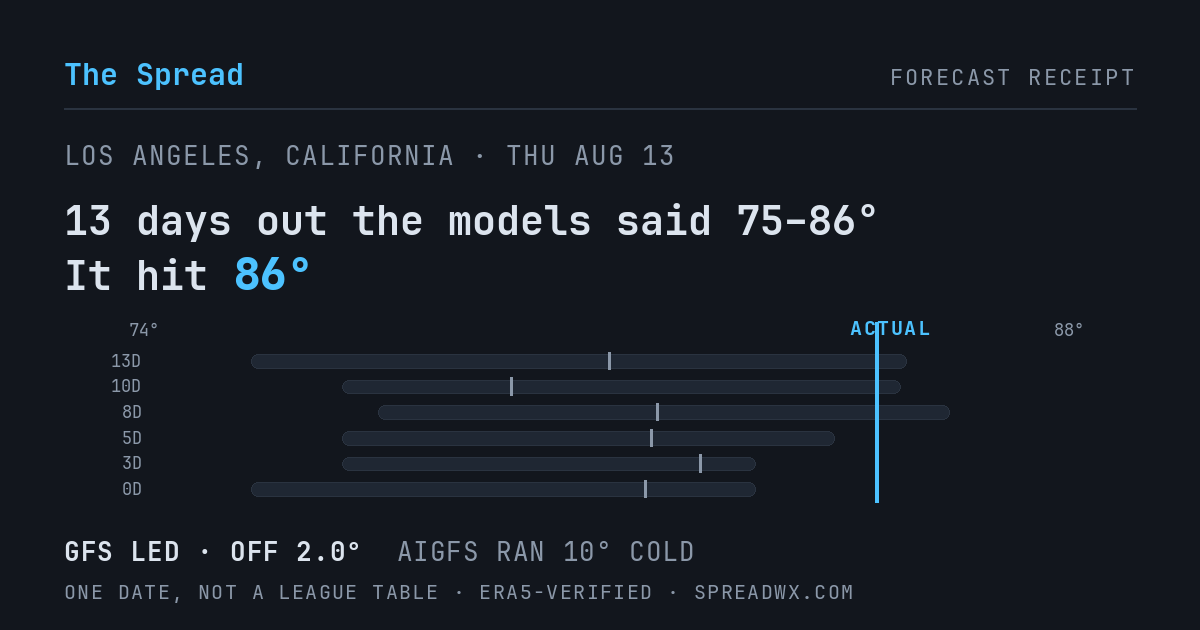 13 days out the models said 75–86; it hit 86. GFS led (off 2.0°F); AIGFS ran 10°F cold.