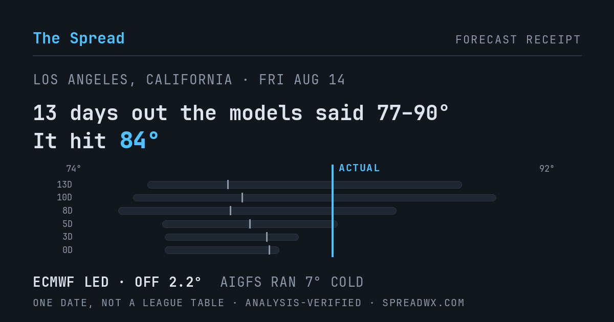 13 days out the models said 77–90; it hit 84. ECMWF led (off 2.2°F); AIGFS ran 7°F cold.