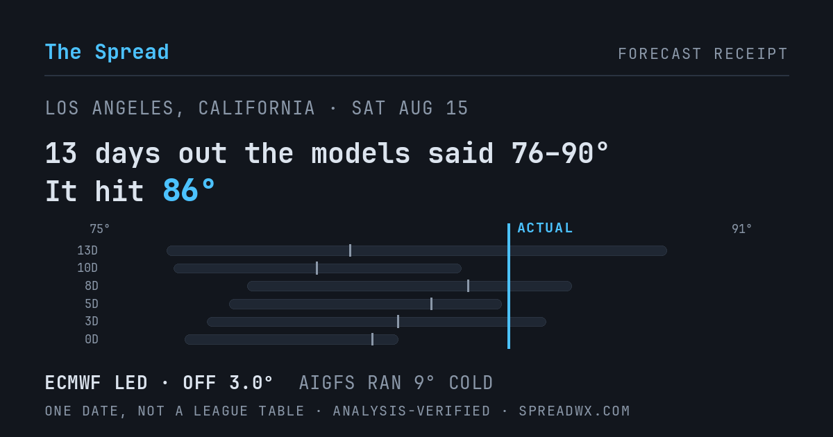 13 days out the models said 76–90; it hit 86. ECMWF led (off 3.0°F); AIGFS ran 9°F cold.