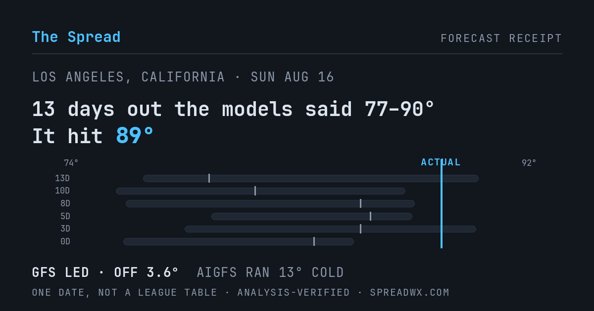 13 days out the models said 77–90; it hit 89. GFS led (off 3.6°F); AIGFS ran 13°F cold.