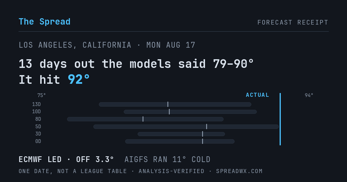 13 days out the models said 79–90; it hit 92. ECMWF led (off 3.3°F); AIGFS ran 11°F cold.