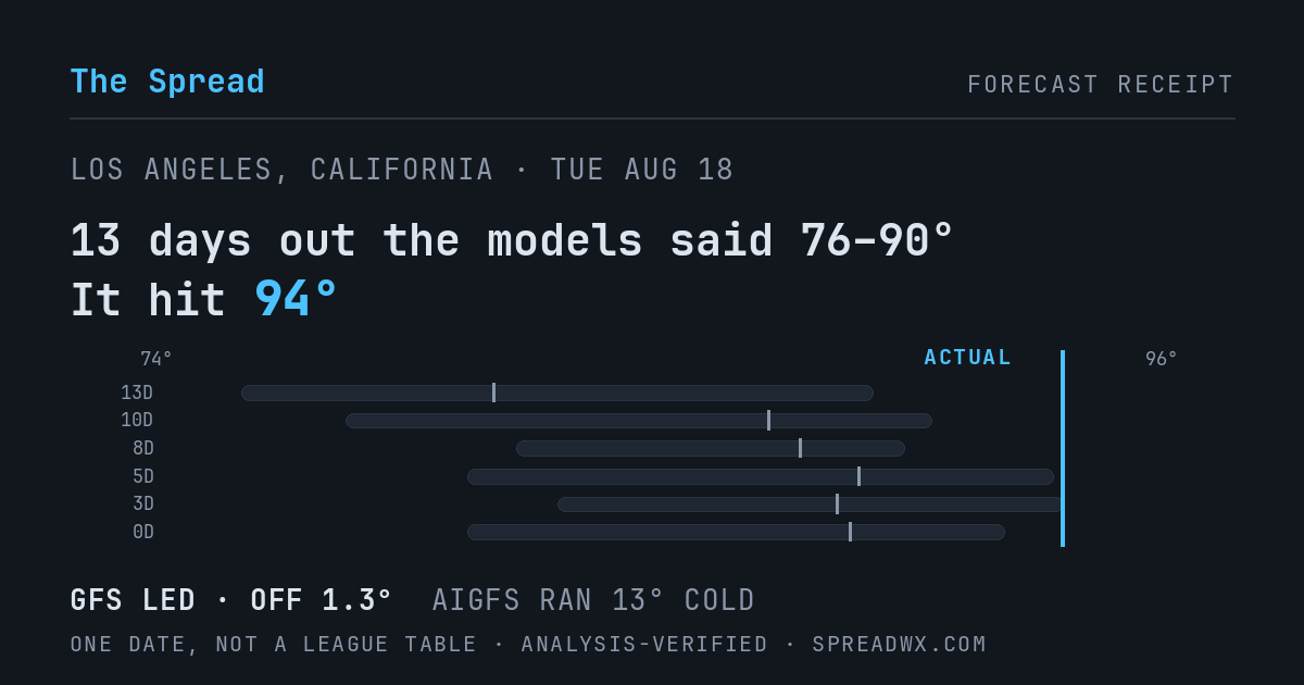 13 days out the models said 76–90; it hit 94. GFS led (off 1.3°F); AIGFS ran 13°F cold.