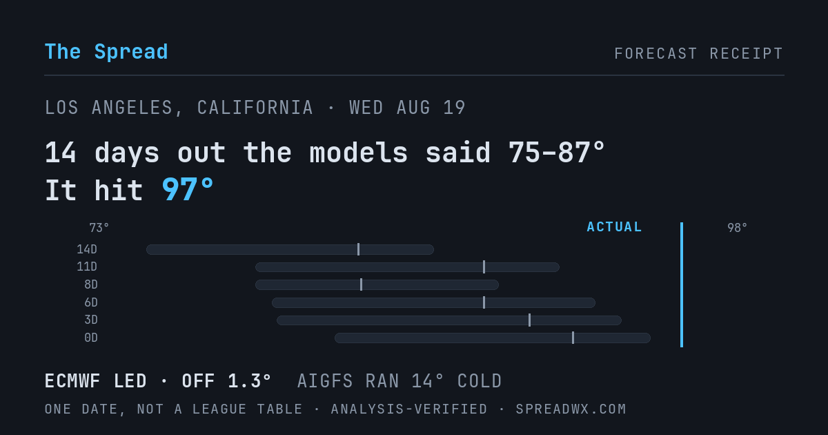 14 days out the models said 75–87; it hit 97. ECMWF led (off 1.3°F); AIGFS ran 14°F cold.