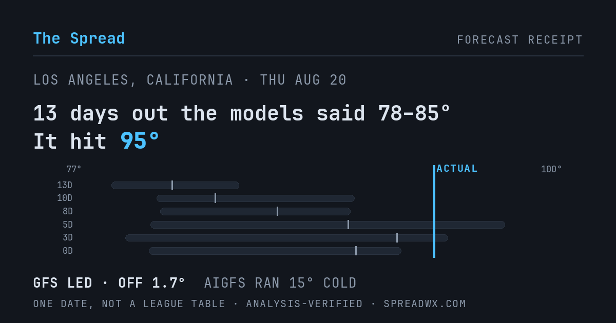 13 days out the models said 78–85; it hit 95. GFS led (off 1.7°F); AIGFS ran 15°F cold.