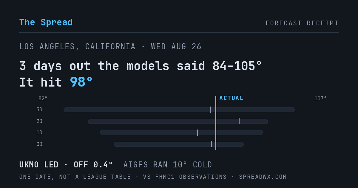 3 days out the models said 84–105; it hit 98. UKMO led (off 0.4°F); AIGFS ran 10°F cold.