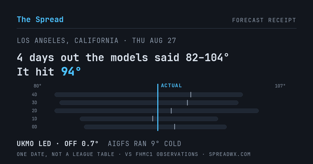 4 days out the models said 82–104; it hit 94. UKMO led (off 0.7°F); AIGFS ran 9°F cold.