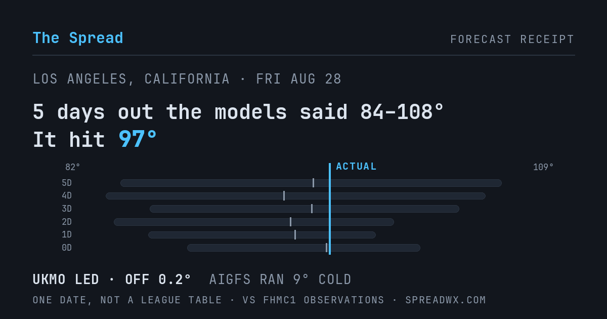 5 days out the models said 84–108; it hit 97. UKMO led (off 0.2°F); AIGFS ran 9°F cold.