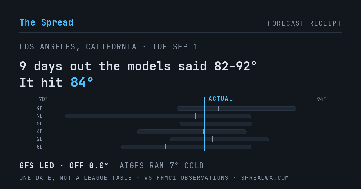 9 days out the models said 82–92; it hit 84. GFS led (off 0.0°F); AIGFS ran 7°F cold.