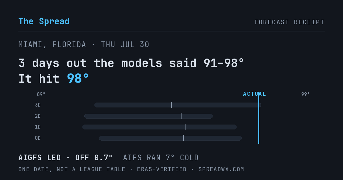 3 days out the models said 91–98; it hit 98. AIGFS led (off 0.7°); AIFS ran 7° cold.
