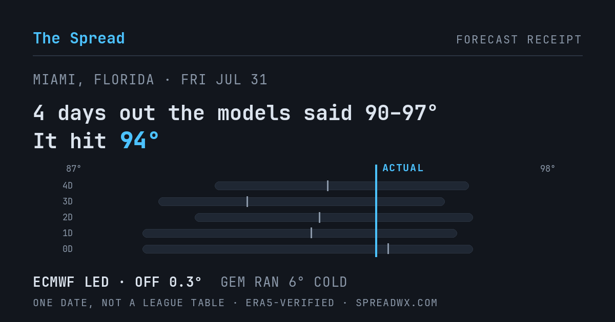 4 days out the models said 90–97; it hit 94. ECMWF led (off 0.3°); GEM ran 6° cold.