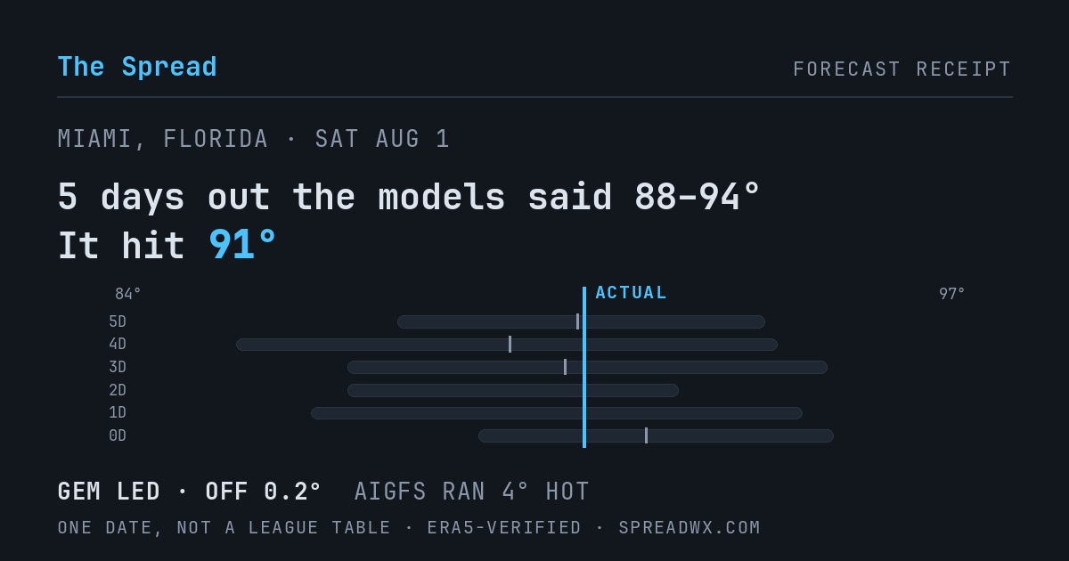 5 days out the models said 88–94; it hit 91. GEM led (off 0.2°); AIGFS ran 4° hot.