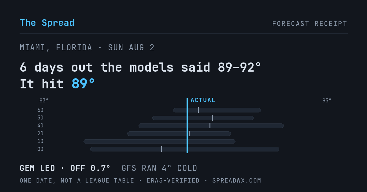 6 days out the models said 89–92; it hit 89. GEM led (off 0.7°); GFS ran 4° cold.