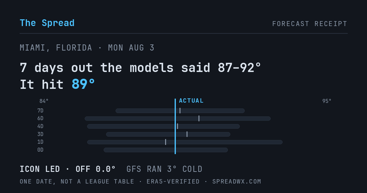 7 days out the models said 87–92; it hit 89. ICON led (off 0.0°); GFS ran 3° cold.