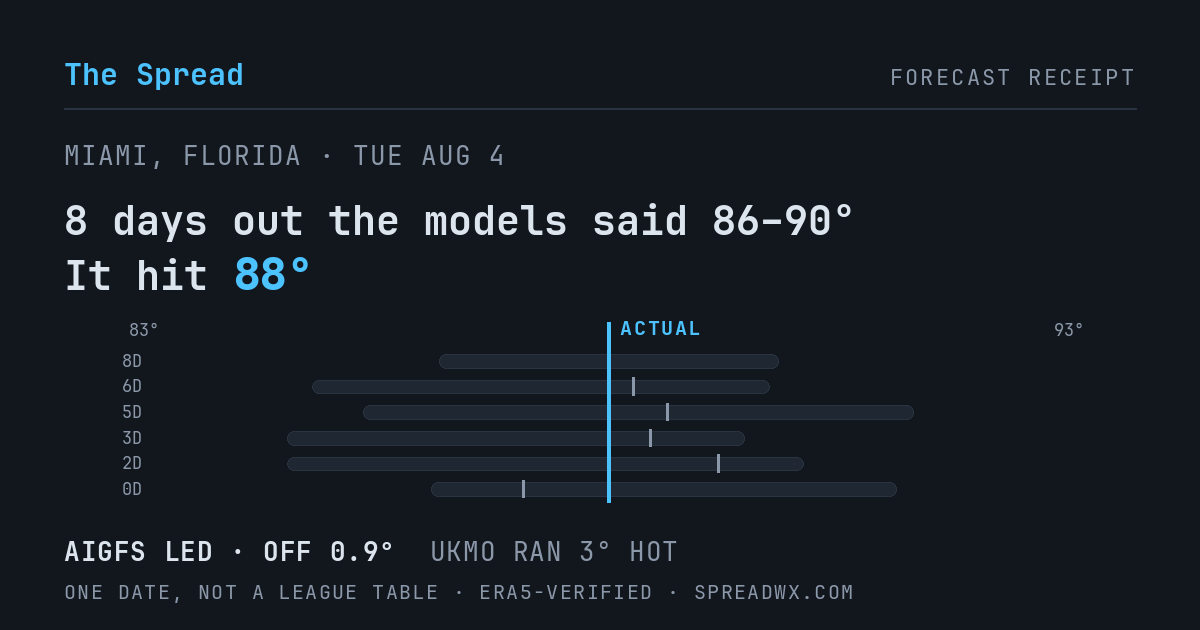8 days out the models said 86–90; it hit 88. AIGFS led (off 0.9°); UKMO ran 3° hot.