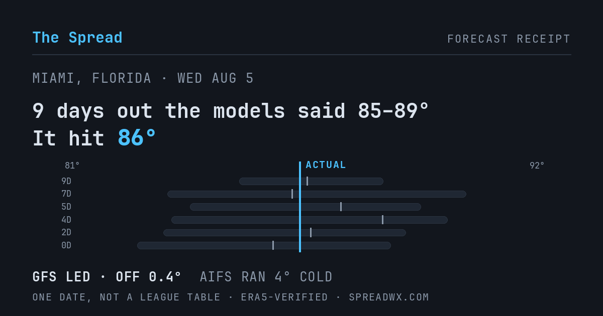 9 days out the models said 85–89; it hit 86. GFS led (off 0.4°); AIFS ran 4° cold.